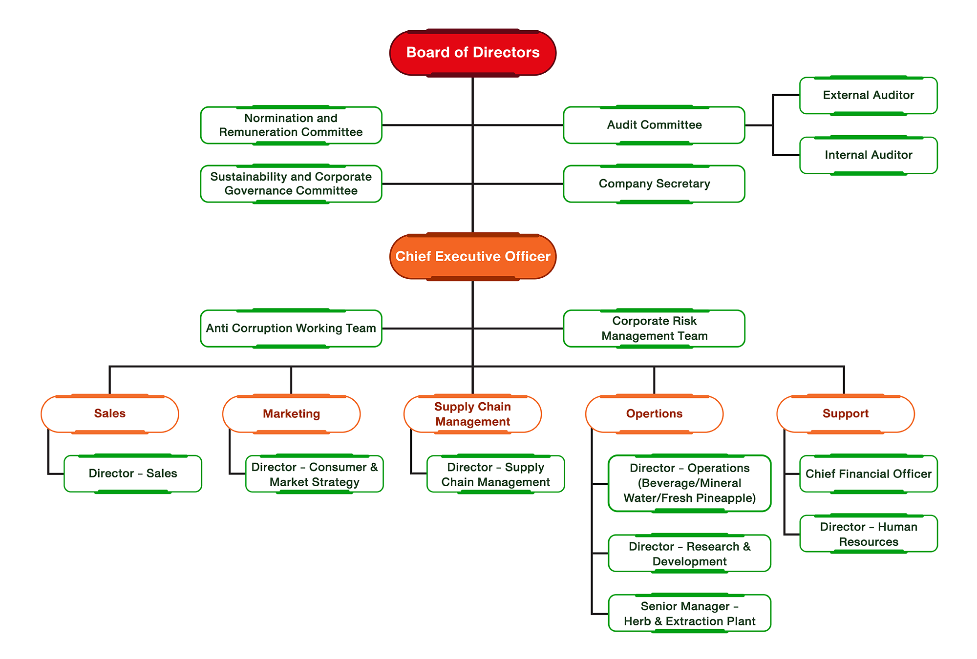 Tipco_Organizational_th