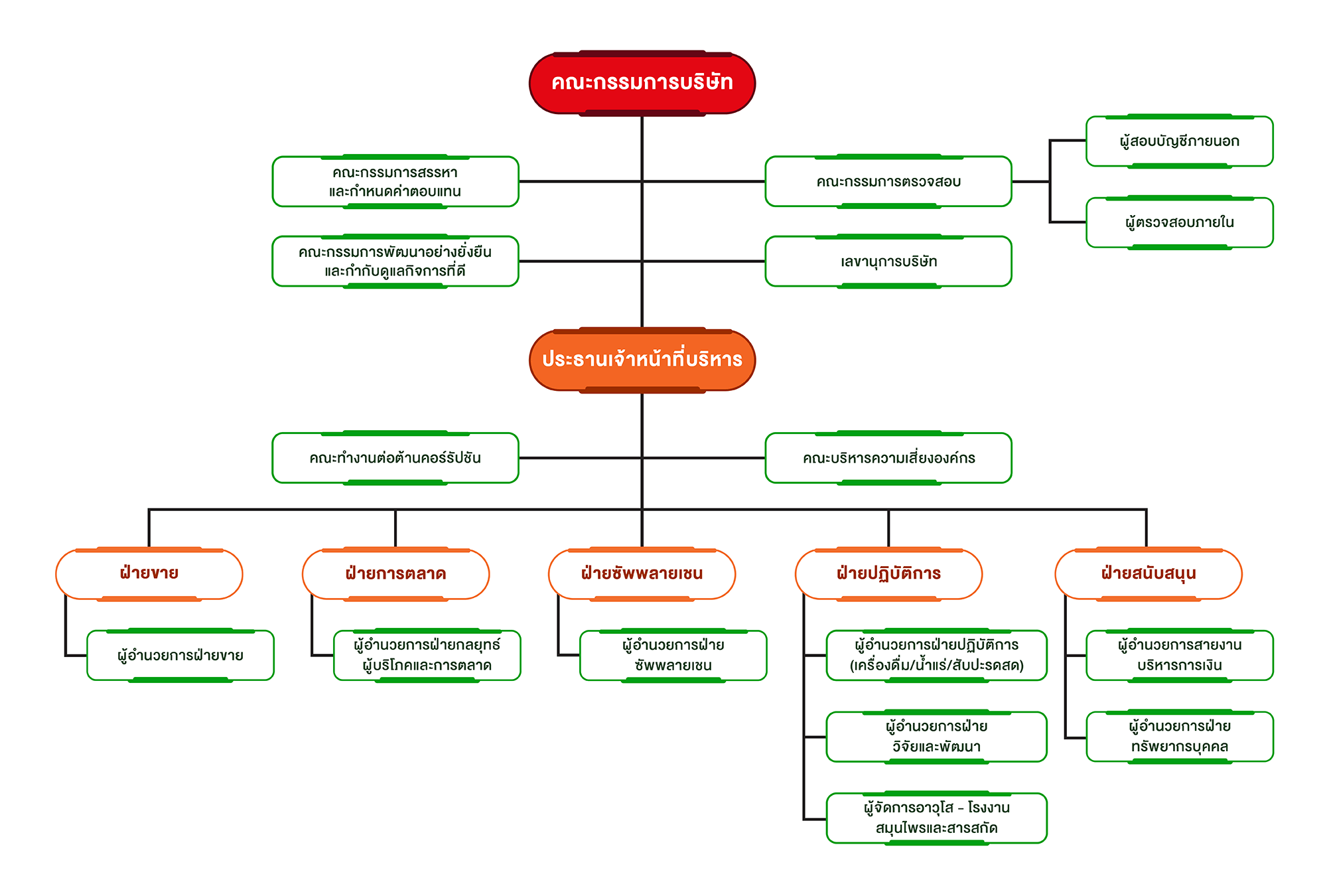 Tipco_Organizational_th
